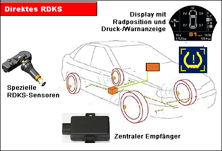 Reifendruck Kontrollsystem – Alle relevanten Infos zu RDKS/TPMS @  ReifenDirekt.de